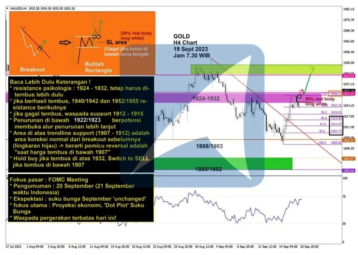 Pergerakan Harga Emas dan Forex Hari Ini 19 September 2023 gh4