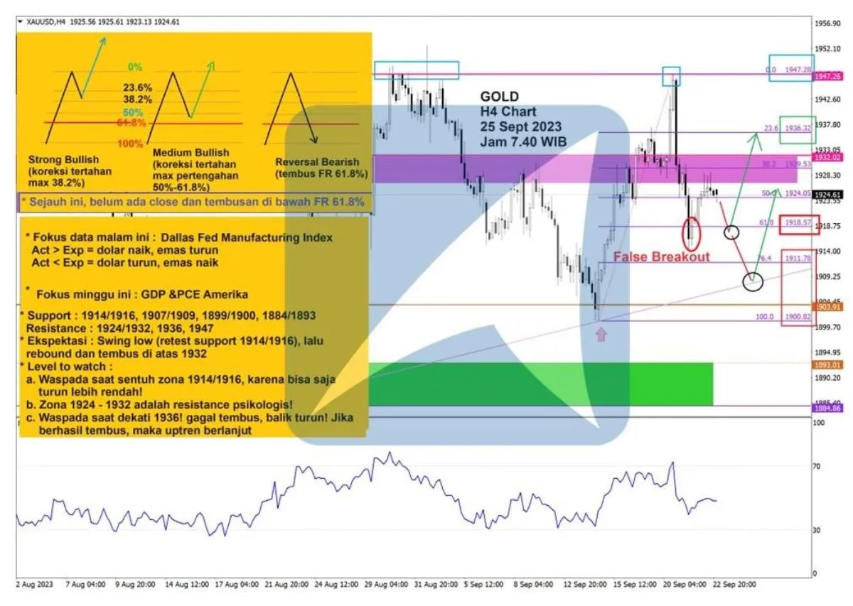 Pergerakan Harga Emas dan Forex Hari Ini 25 September 2023 gh4