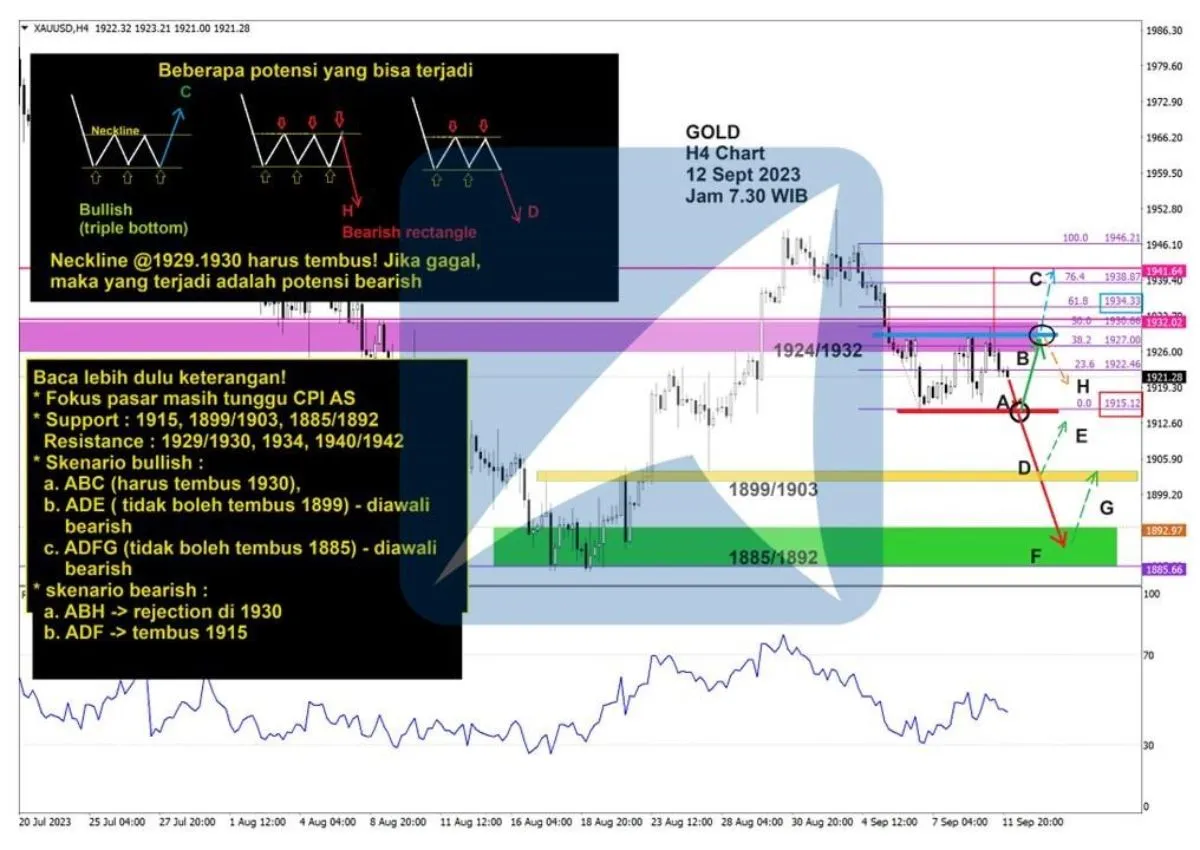Pergerakan Harga Emas dan Forex Hari Ini 12 September 2023 gh4