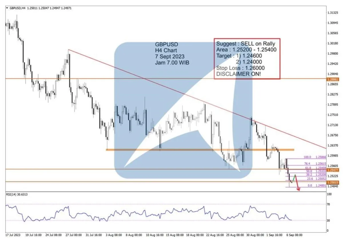 Pergerakan Harga Emas dan Forex Hari Ini 7 September 2023 fh4