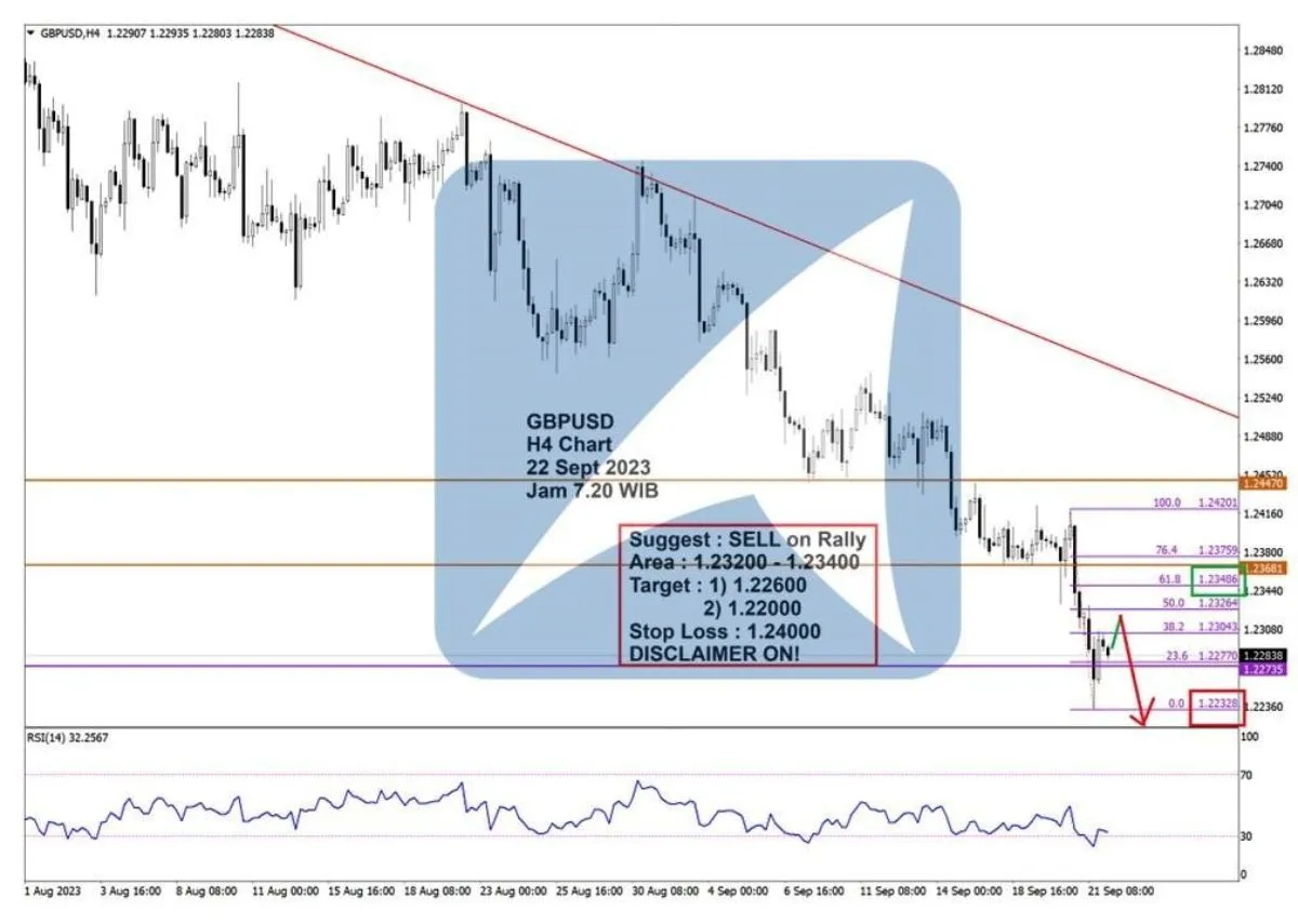 Pergerakan Harga Emas dan Forex Hari Ini 22 September 2023 fh4