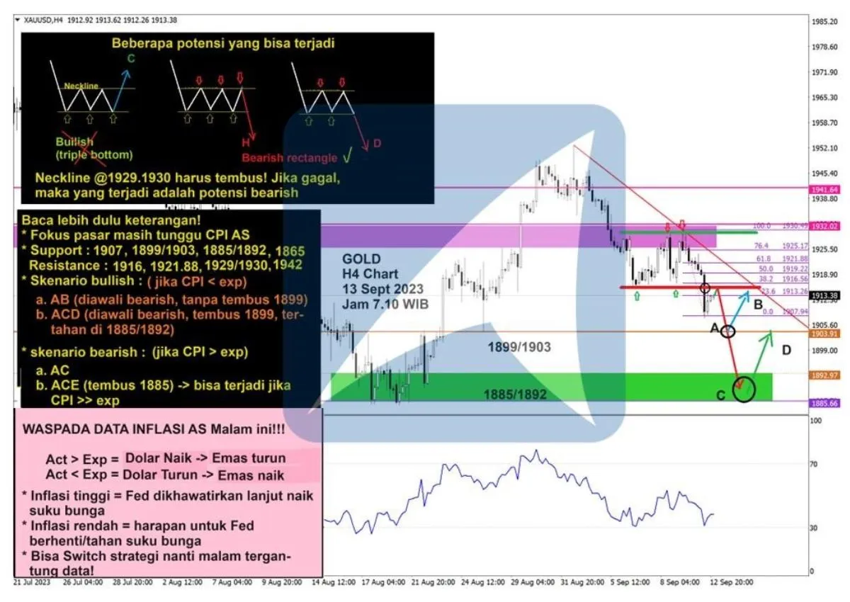 Pergerakan Harga Emas dan Forex Hari Ini 13 September 2023 gh4
