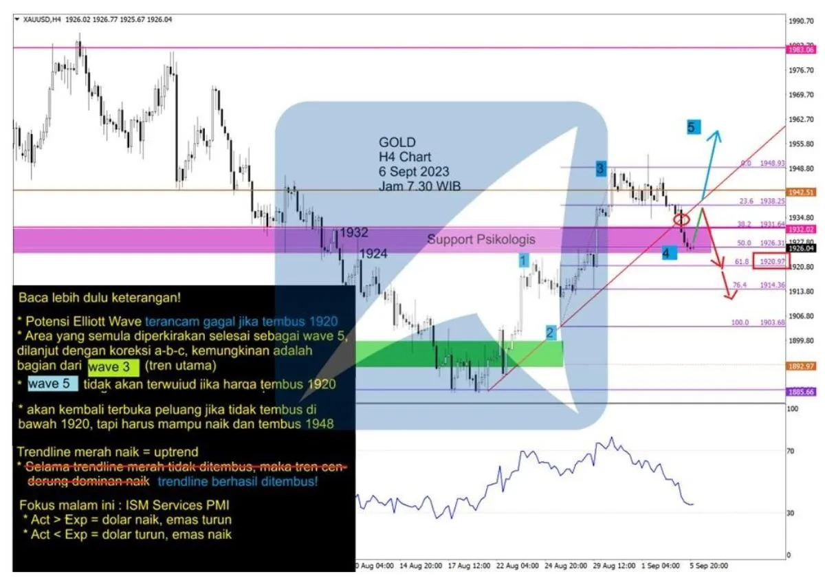 Pergerakan Harga Emas dan Forex Hari Ini 6 September 2023 gh4