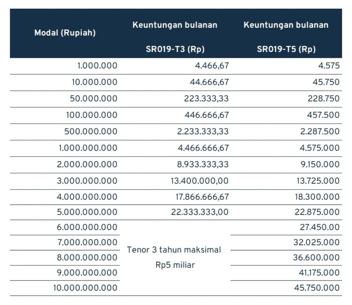 Perhitungan hasil imbal keuntungan SR019 setelah dikenakan pajak