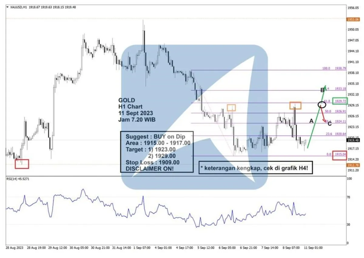 Pergerakan Harga Emas dan Forex Hari Ini 11 September 2023 gh1