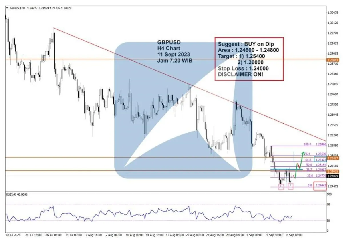 Pergerakan Harga Emas dan Forex Hari Ini 11 September 2023 fh4