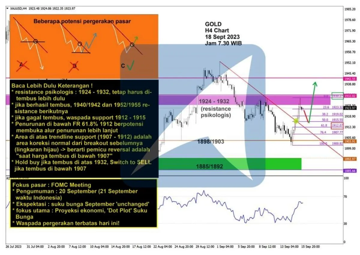 Pergerakan Harga Emas dan Forex Hari Ini 18 September 2023 gh4