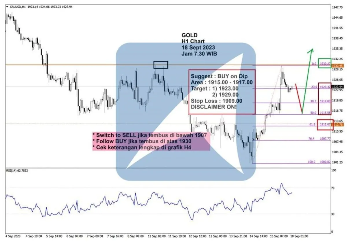 Pergerakan Harga Emas dan Forex Hari Ini 18 September 2023 gh1