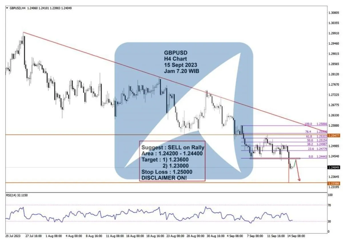 Pergerakan Harga Emas dan Forex Hari Ini 15 September 2023 fh4