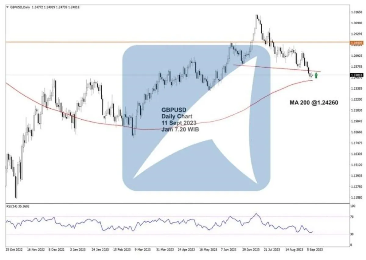 Pergerakan Harga Emas dan Forex Hari Ini 11 September 2023 fd
