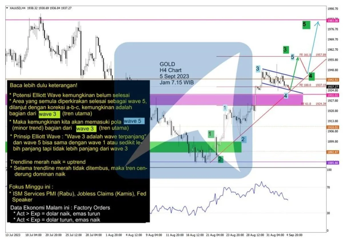 Pergerakan Harga Emas dan Forex Hari Ini 5 September 2023 gh4