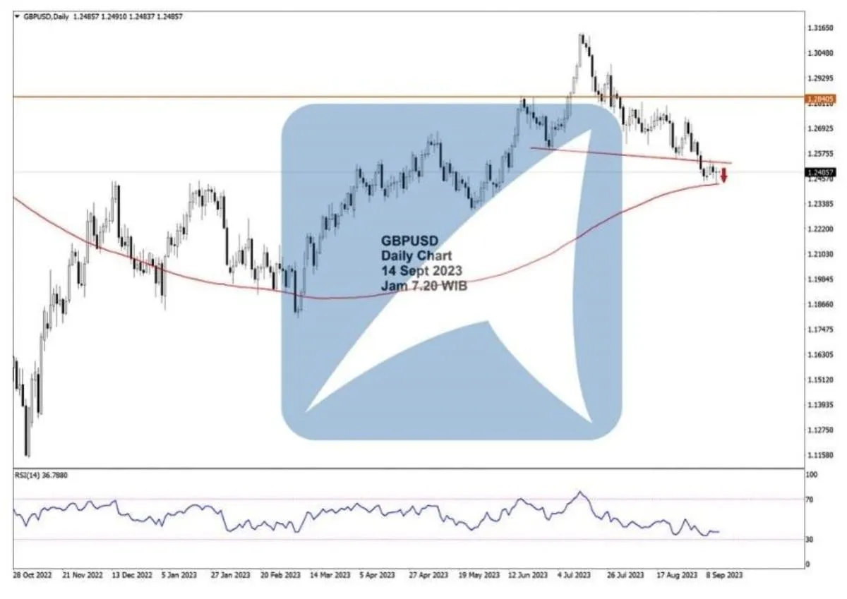 Pergerakan Harga Emas dan Forex Hari Ini 14 September 2023 fd