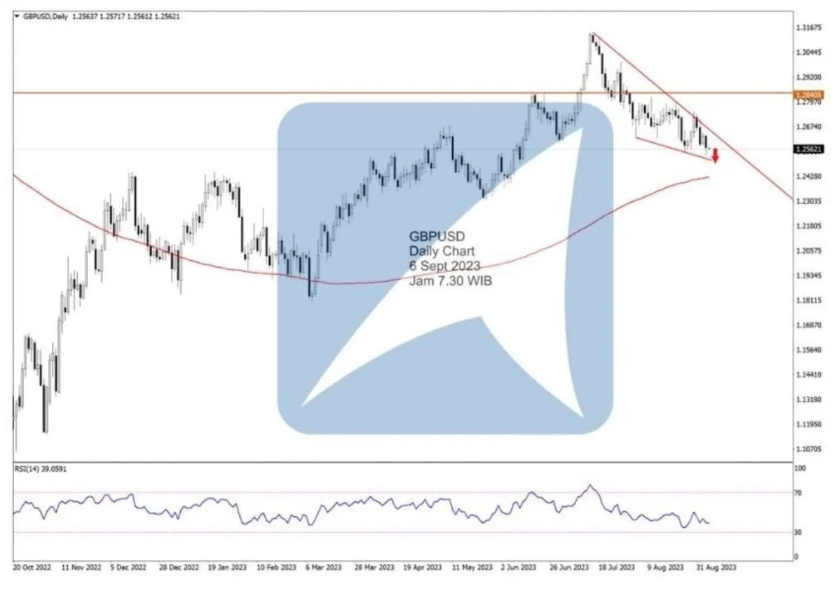 Pergerakan Harga Emas dan Forex Hari Ini 6 September 2023 fd