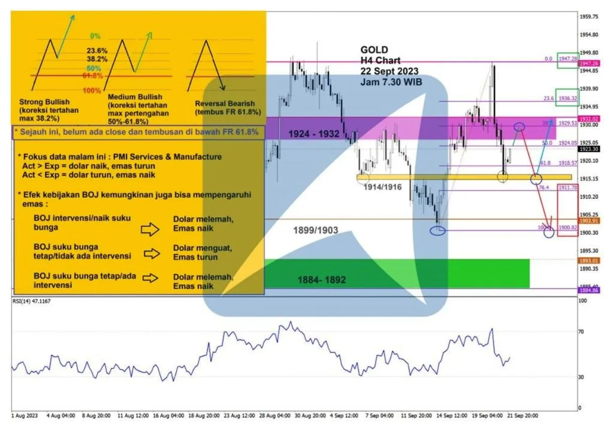 Pergerakan Harga Emas dan Forex Hari Ini 22 September 2023 gh4