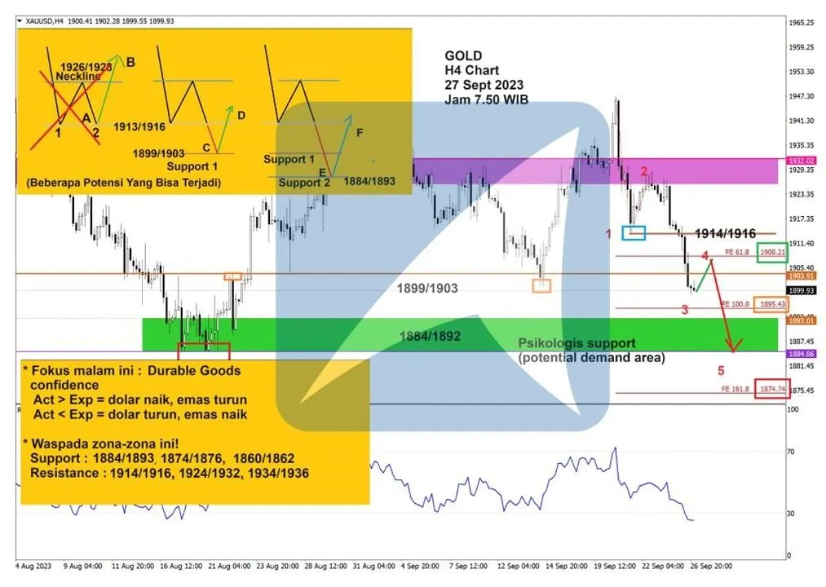 Pergerakan Harga Emas dan Forex Hari Ini 27 September 2023 gh4