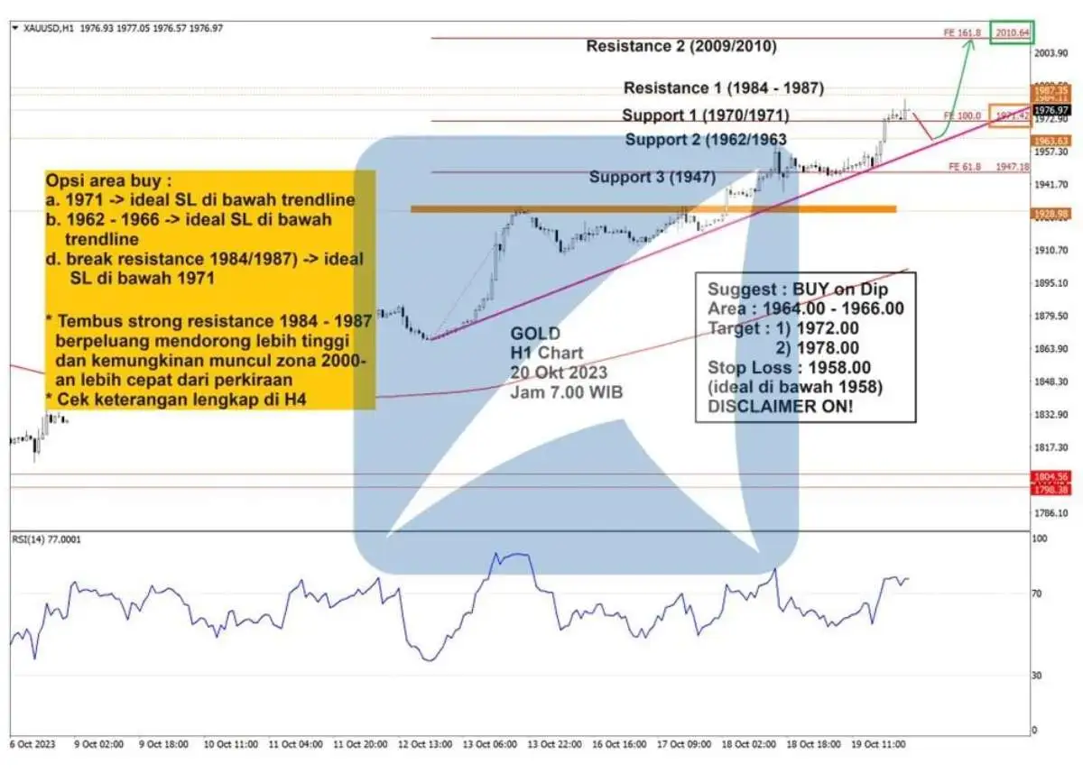 Pergerakan Harga Emas dan Forex Hari Ini 20 Oktober 2023 gh1