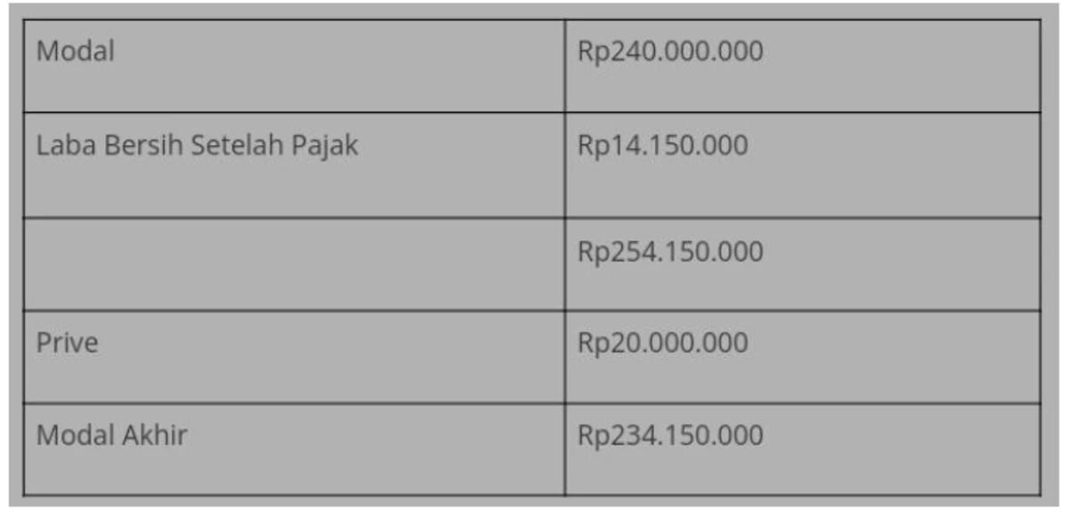laporan perubahan modal_contoh Laporan Perubahan Modal