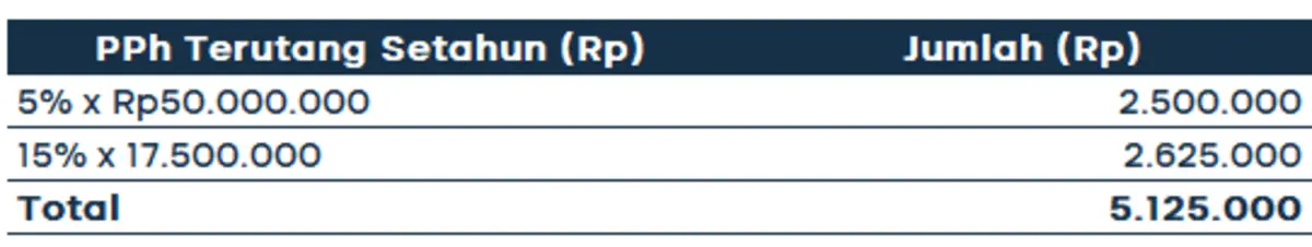 Perhitungan PPh 21 Suami Istri Digabung_PPH TERUTANG SETAHUN (1)