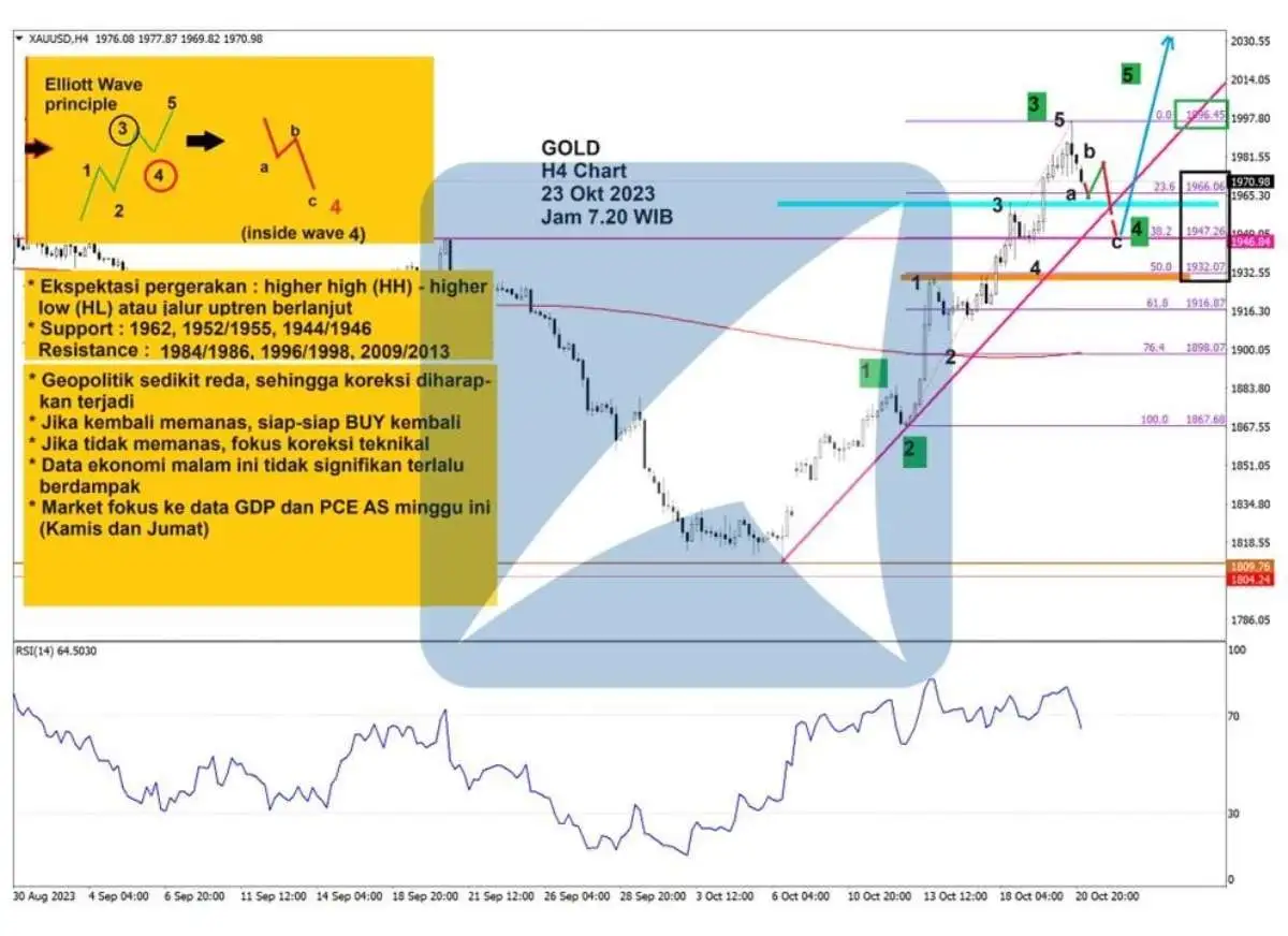 Pergerakan Harga Emas dan Forex Hari Ini 23 Oktober 2023 gh4