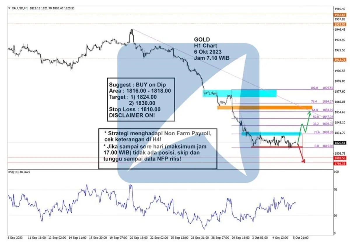 Pergerakan Harga Emas dan Forex Hari Ini 6 Oktober 2023 gh1