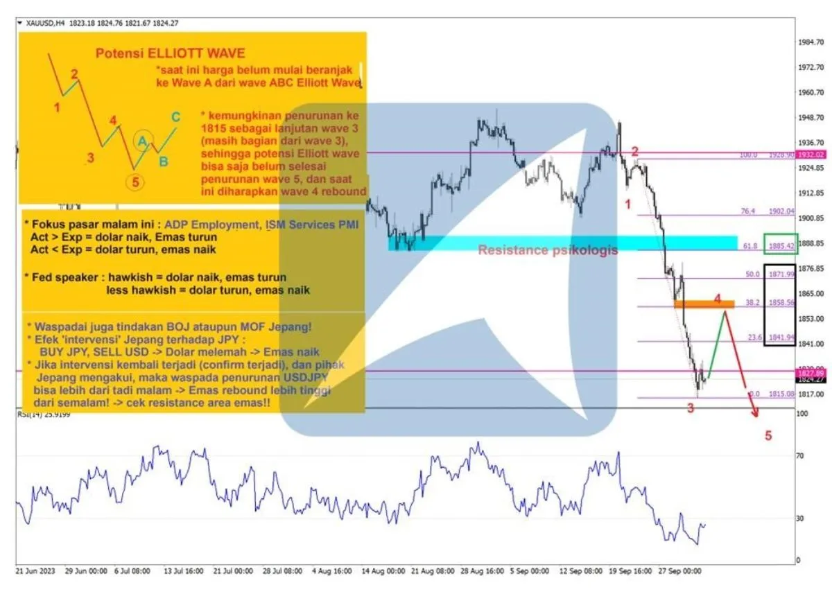 Pergerakan Harga Emas dan Forex Hari Ini 4 Oktober 2023 gh4