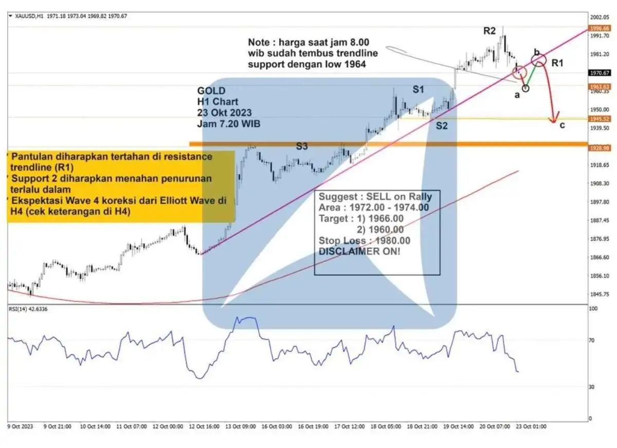 Pergerakan Harga Emas dan Forex Hari Ini 23 Oktober 2023 gh1