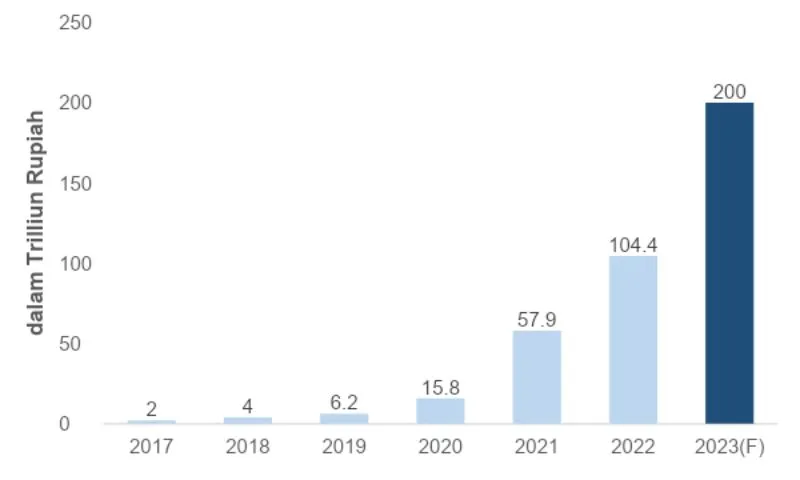 grafik total transaksi judi online