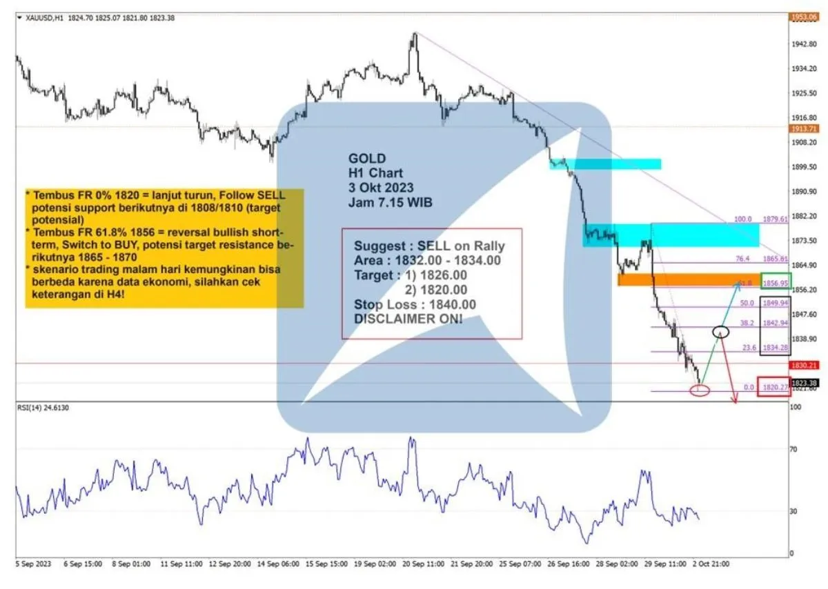 Pergerakan Harga Emas dan Forex Hari Ini 3 Oktober 2023 gh1