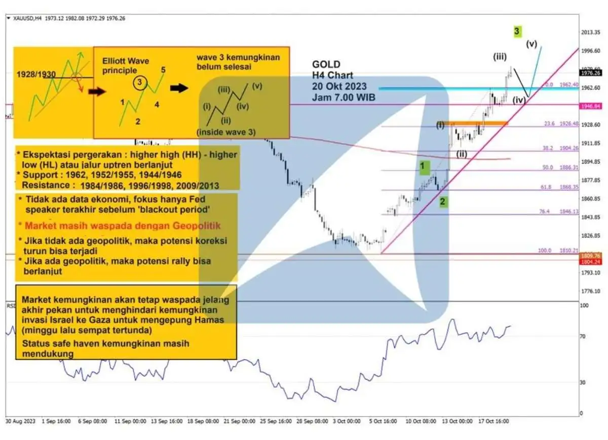 Pergerakan Harga Emas dan Forex Hari Ini 20 Oktober 2023 gh4