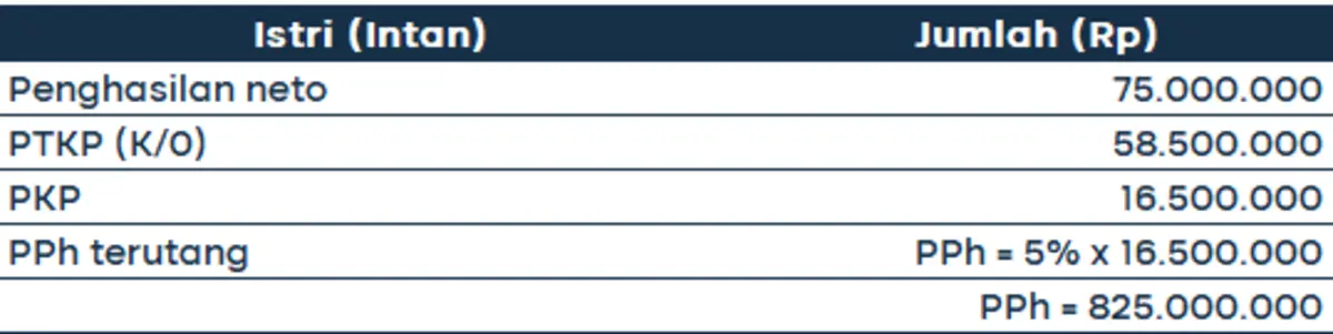 Perhitungan PPh 21 Suami Istri Digabung_PPH 21 ISTRI (1)