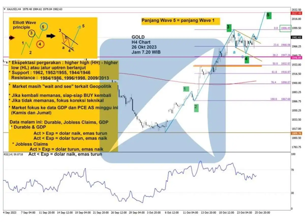 Pergerakan Harga Emas dan Forex Hari Ini 26 Oktober 2023 gh4