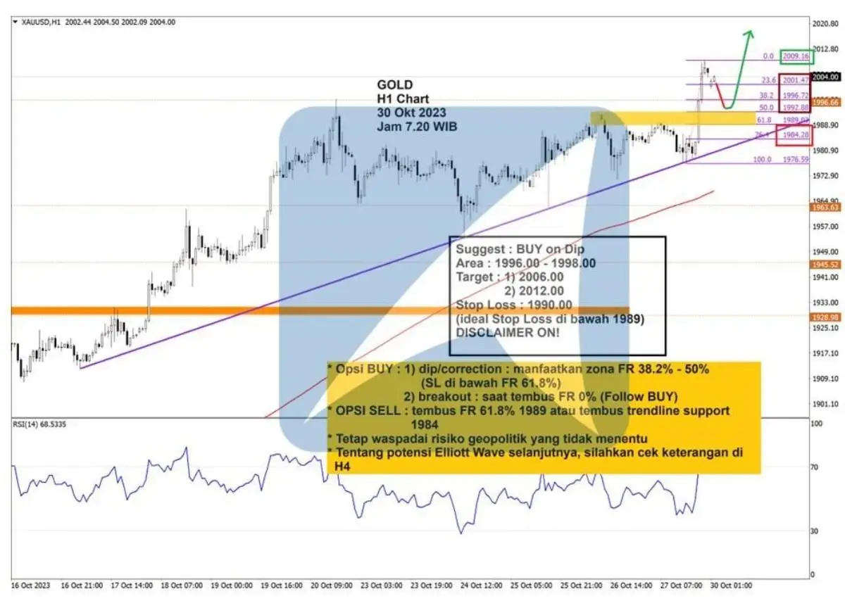 Pergerakan Harga Emas dan Forex Hari Ini 30 Oktober 2023 gh1