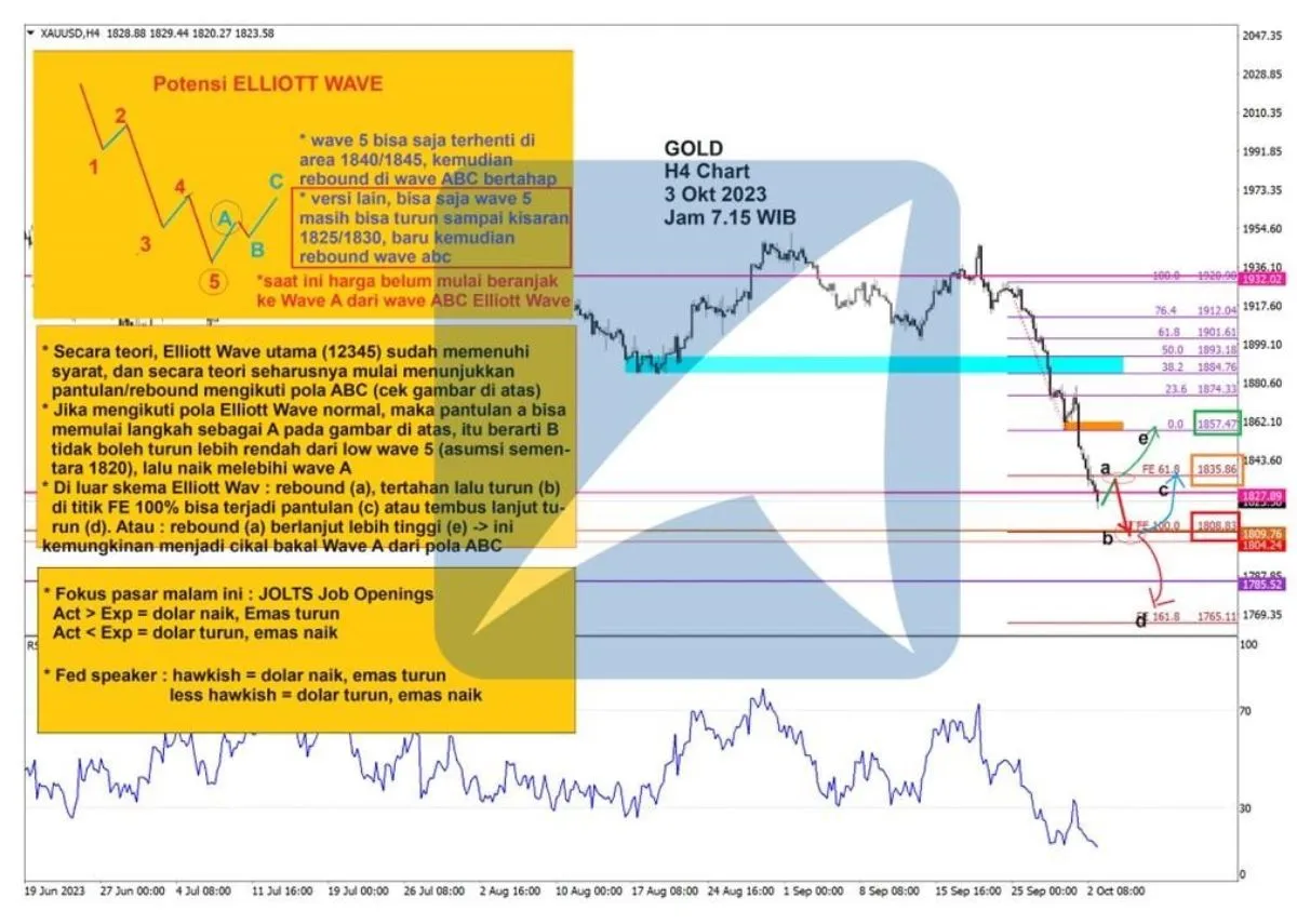 Pergerakan Harga Emas dan Forex Hari Ini 3 Oktober 2023 gh4