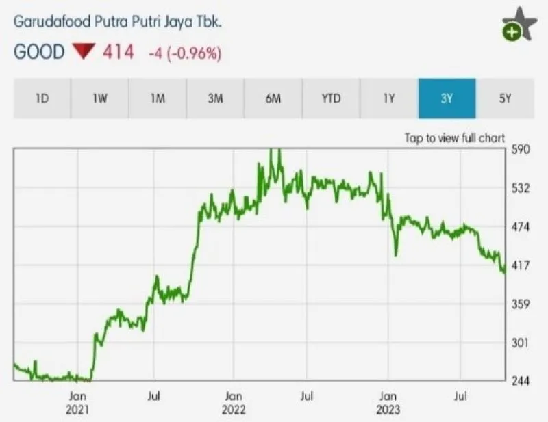 Harga Saham GOOD