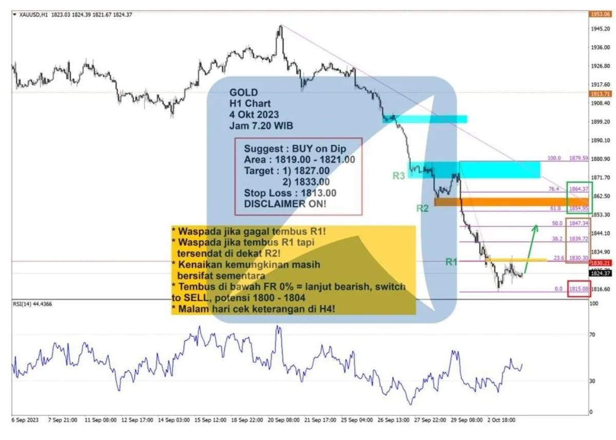 Pergerakan Harga Emas dan Forex Hari Ini 4 Oktober 2023 gh1