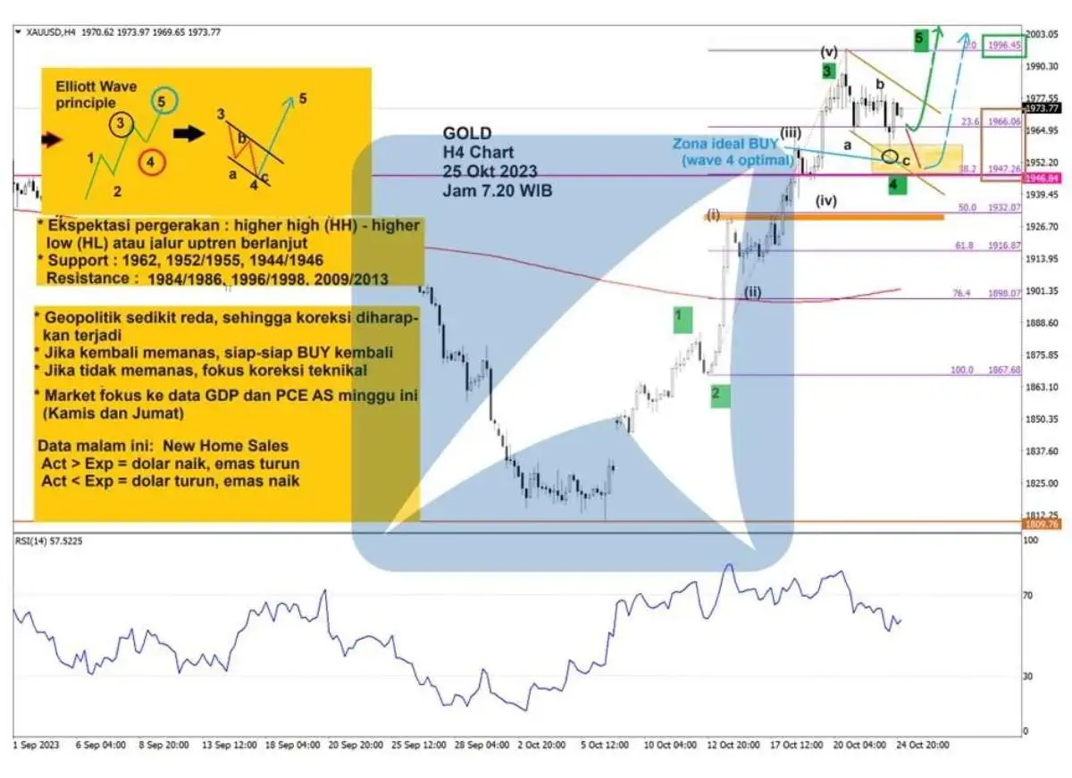 Pergerakan Harga Emas dan Forex Hari Ini 25 Oktober 2023 gh4