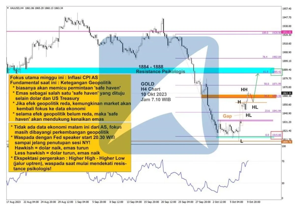 Pergerakan Harga Emas dan Forex Hari Ini 10 Oktober 2023 gh4