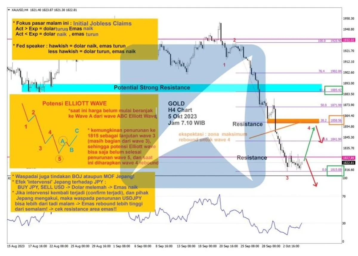 Pergerakan Harga Emas dan Forex Hari Ini 5 Oktober 2023 gh4