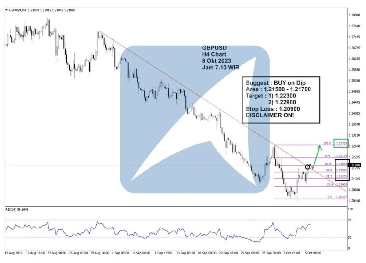 Pergerakan Harga Emas dan Forex Hari Ini 6 Oktober 2023 fh4