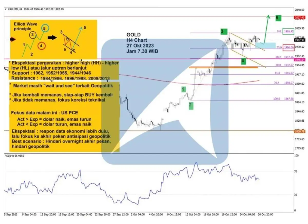 Pergerakan Harga Emas dan Forex Hari Ini 27 Oktober 2023 gh4