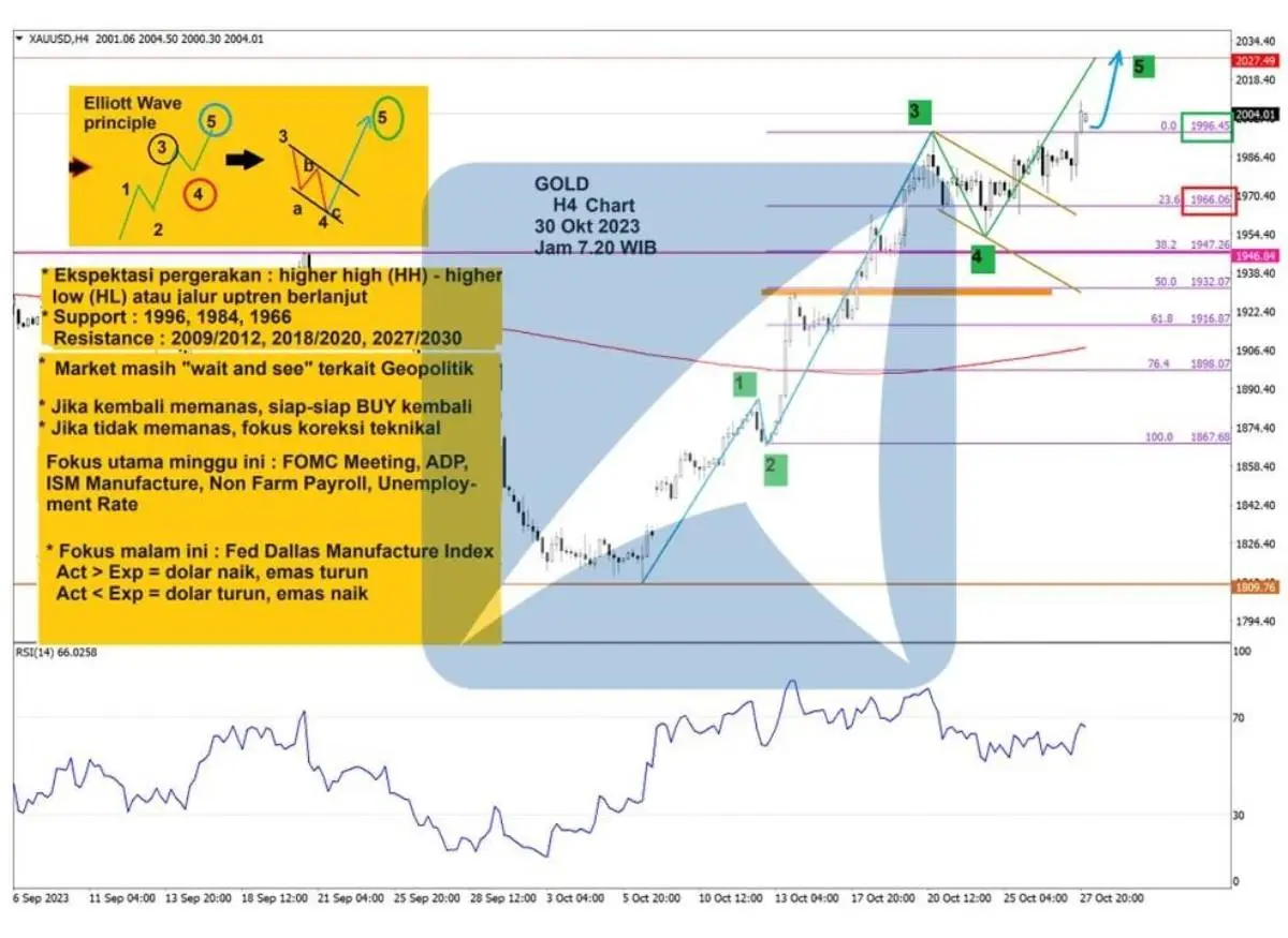 Pergerakan Harga Emas dan Forex Hari Ini 30 Oktober 2023 gh4