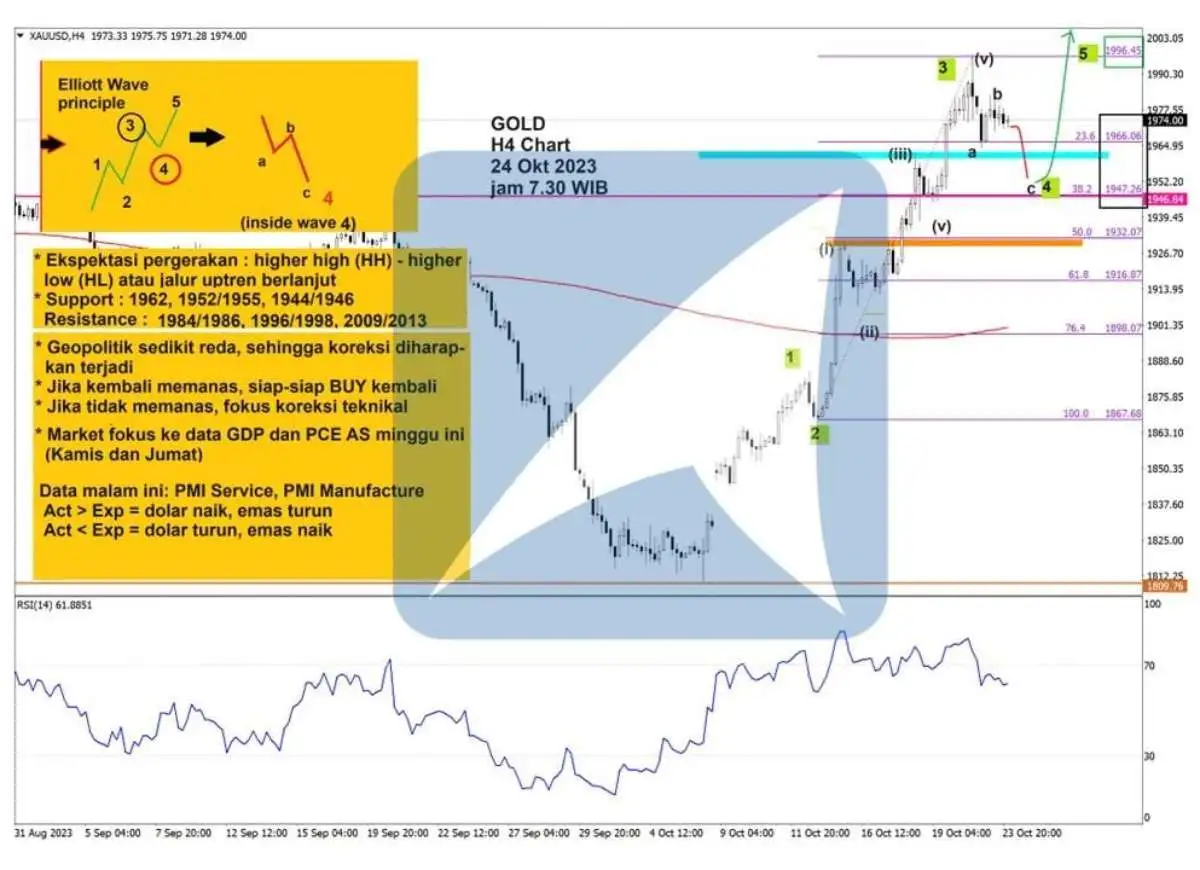 Pergerakan Harga Emas dan Forex Hari Ini 24 Oktober 2023 gh4