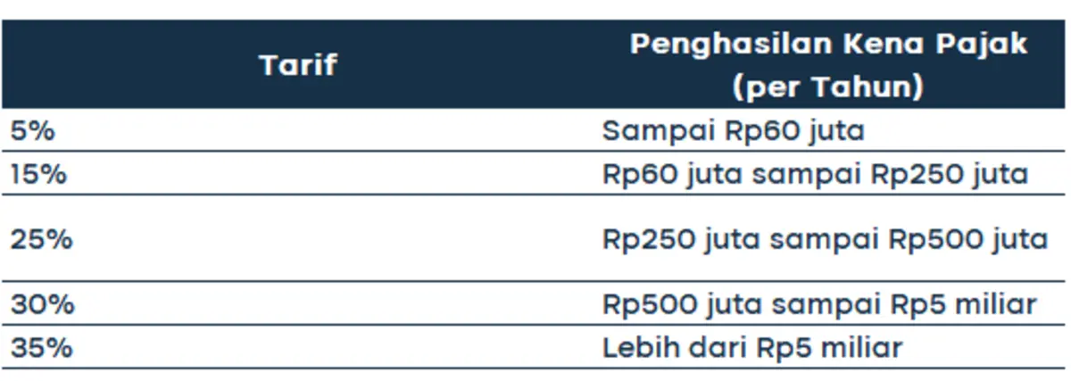 Perhitungan PPh 21 Suami Istri Digabung_Tarif Progresif PPH 21 (1)