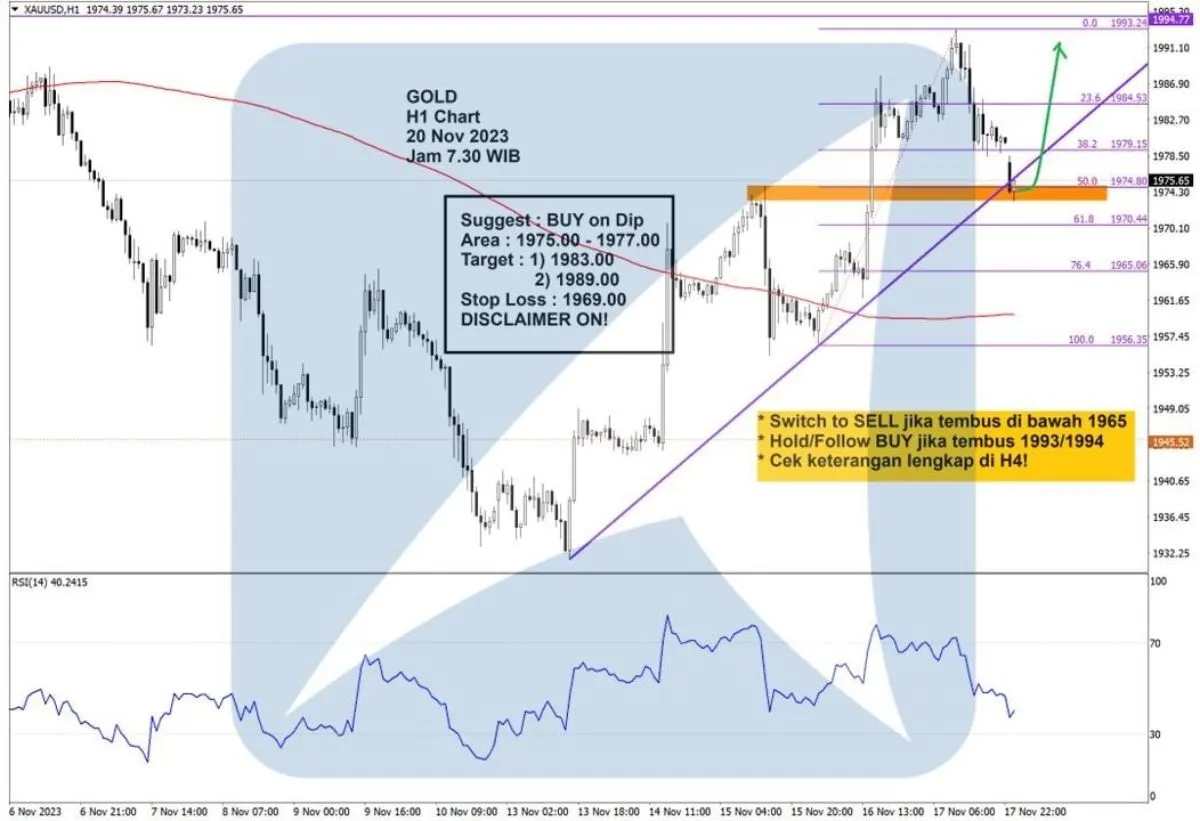 Pergerakan Harga Emas dan Forex Hari Ini 20 November 2023 gh1
