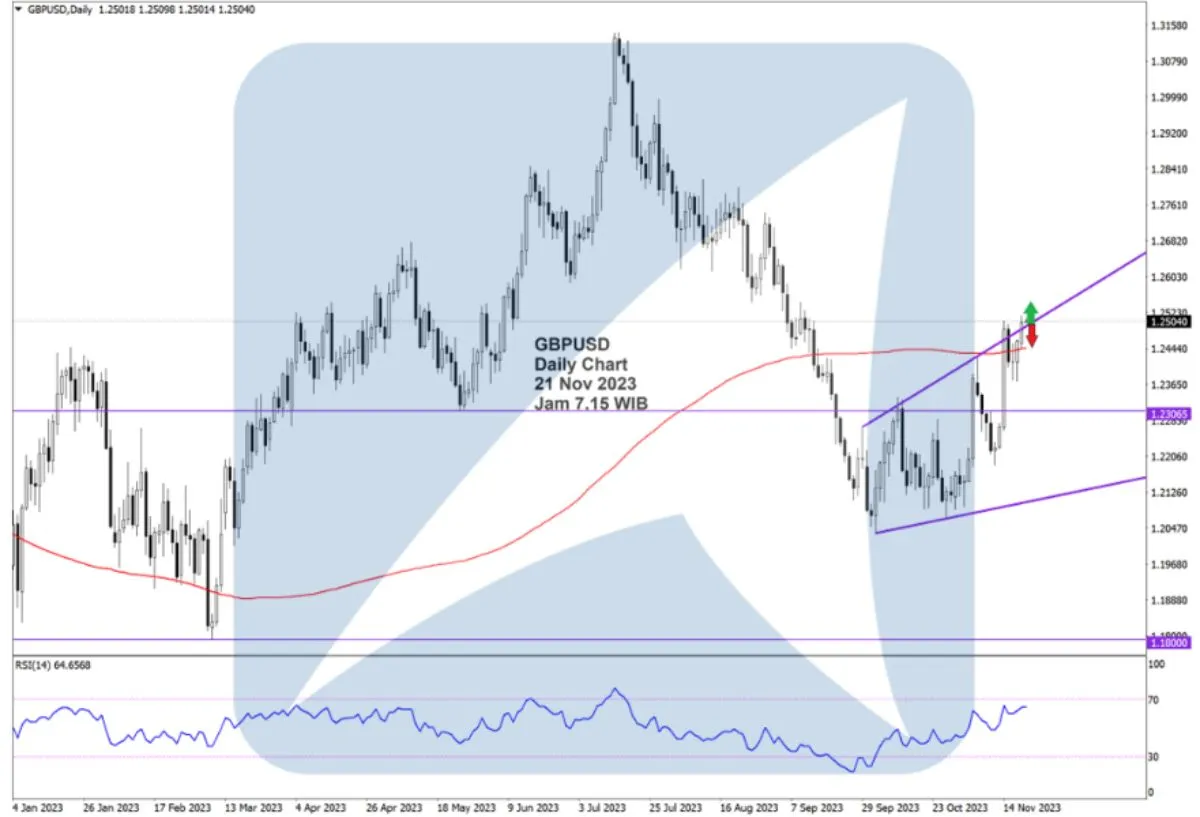 Pergerakan Harga Emas dan Forex Hari Ini 21 November 2023 fd
