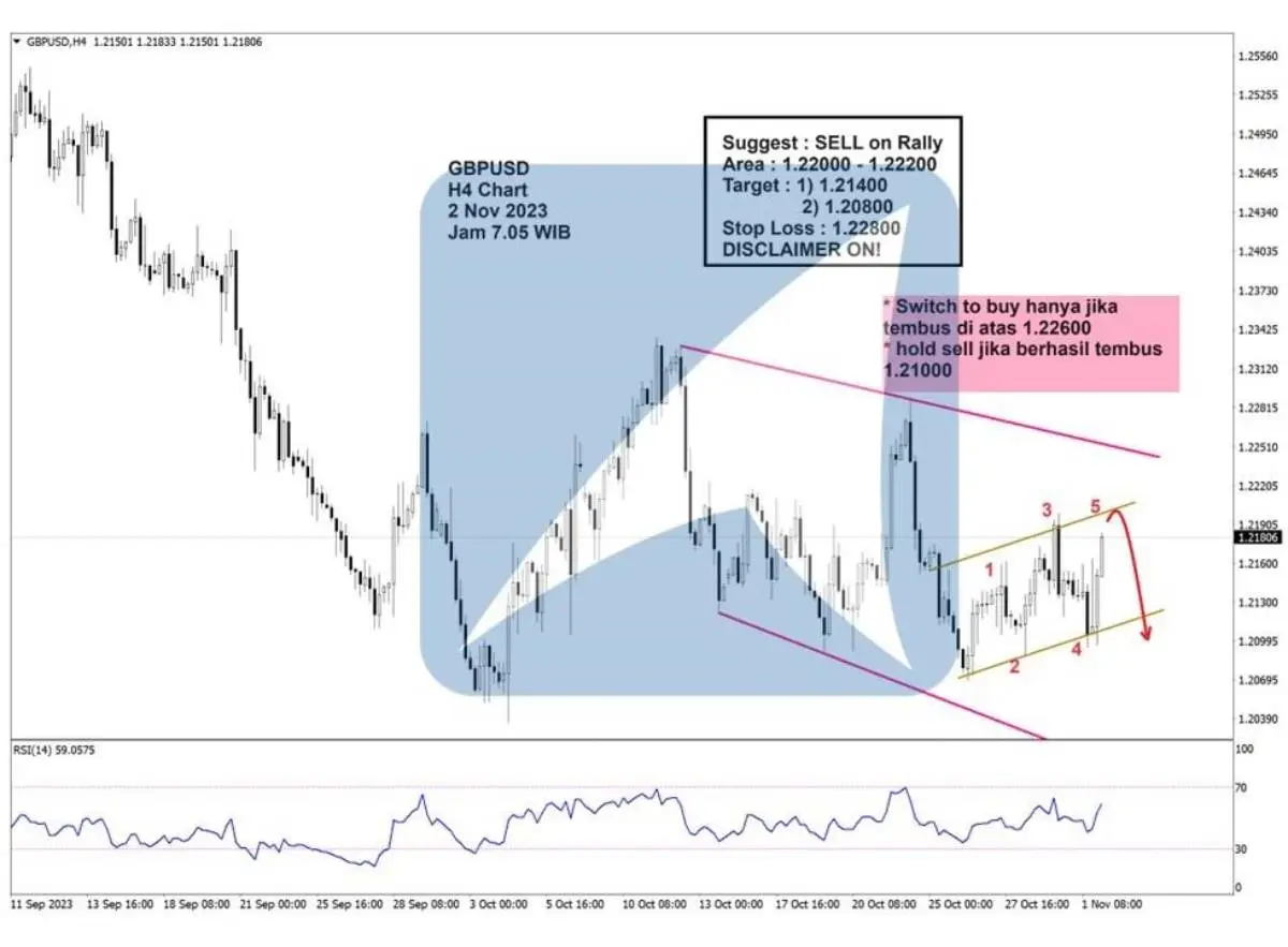 Pergerakan Harga Emas dan Forex Hari Ini 2 November 2023 fh4