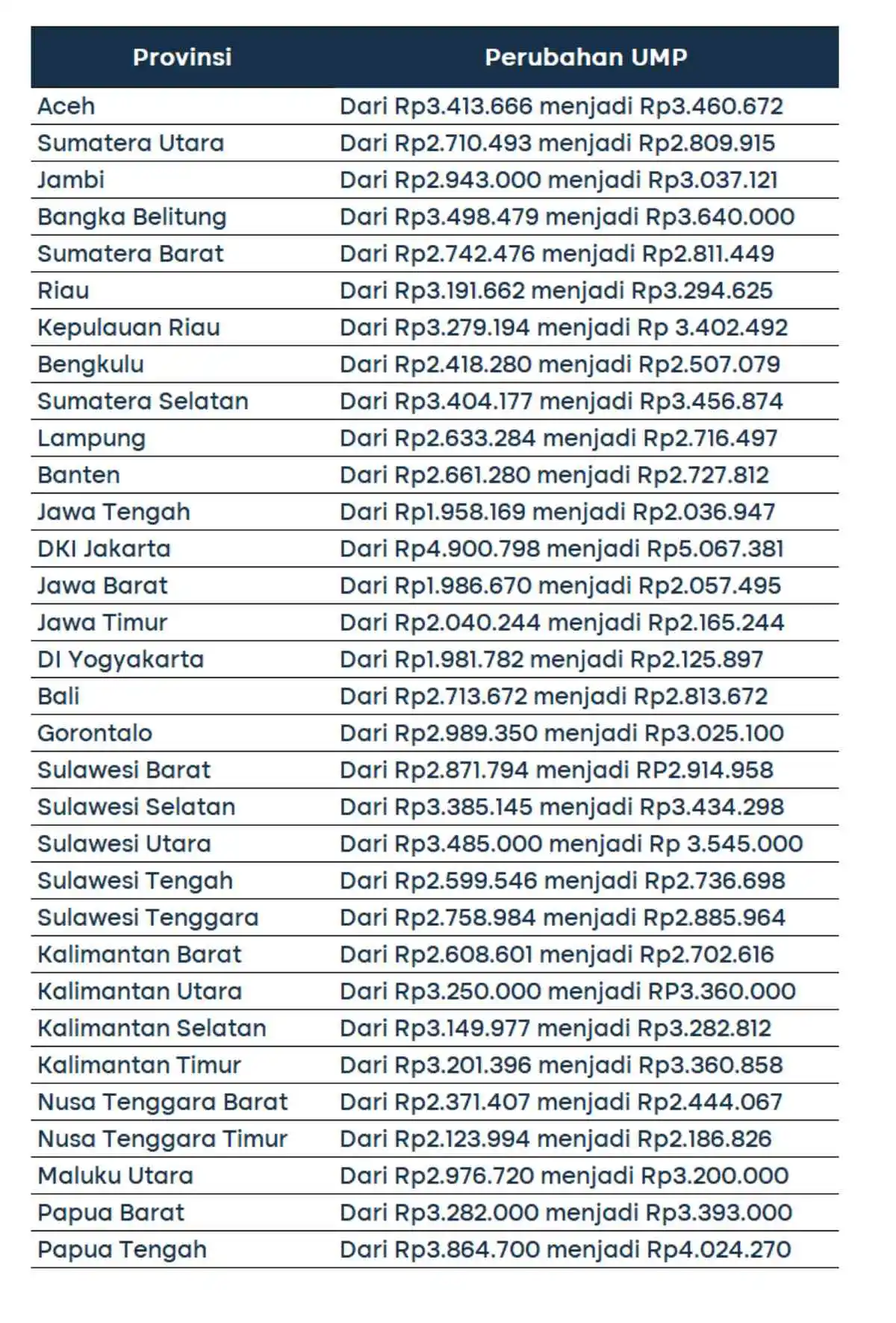 kenaikan UMP 5