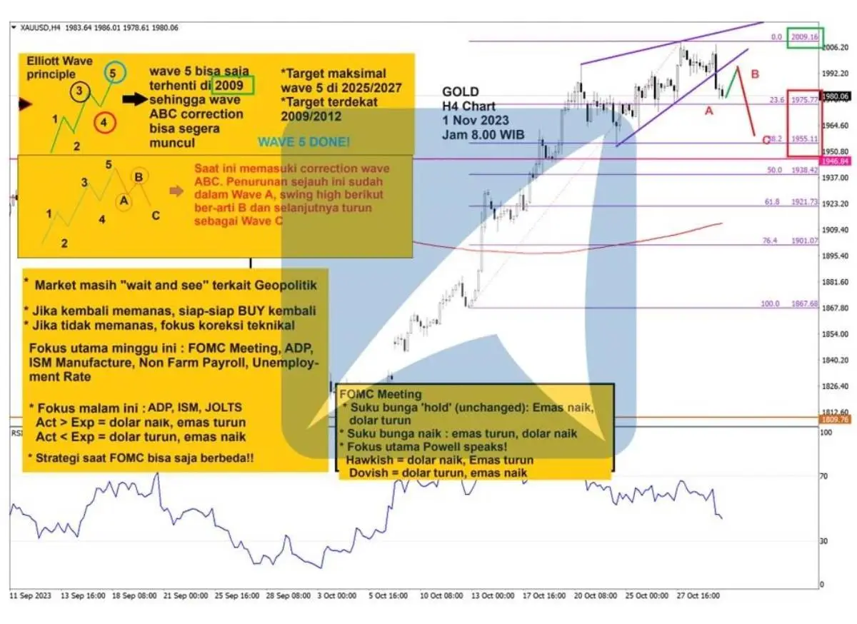 Pergerakan Harga Emas dan Forex Hari Ini 1 November 2023 gh4