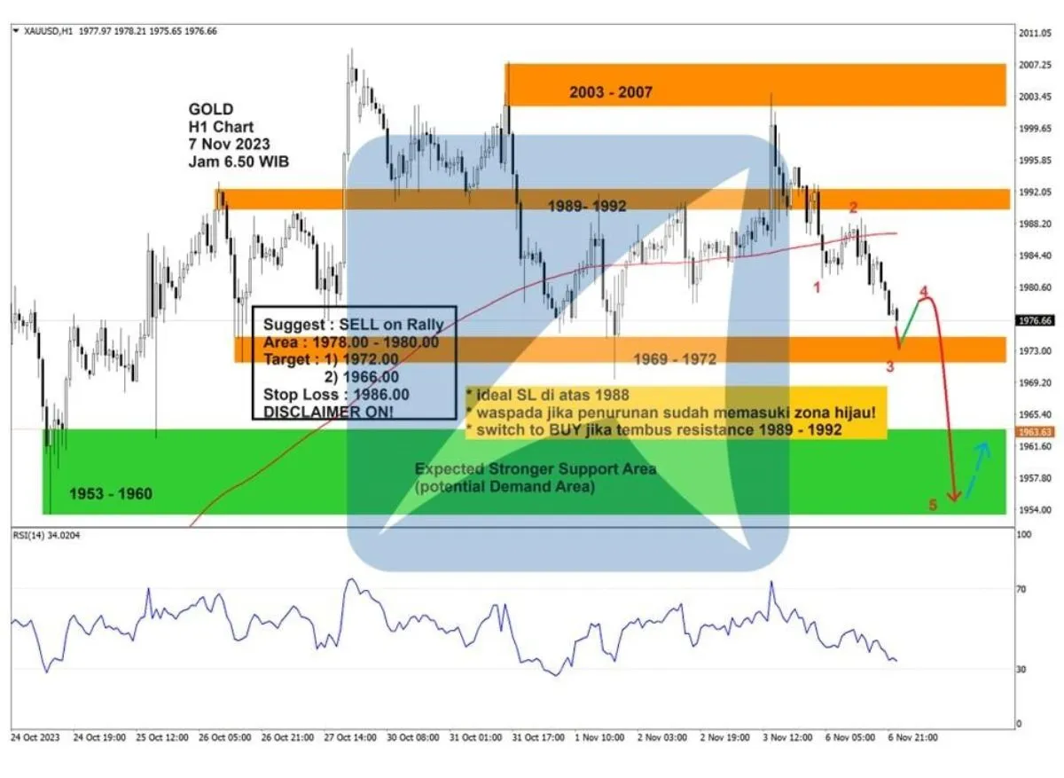 Pergerakan Harga Emas dan Forex Hari Ini 7 November 2023 gh1