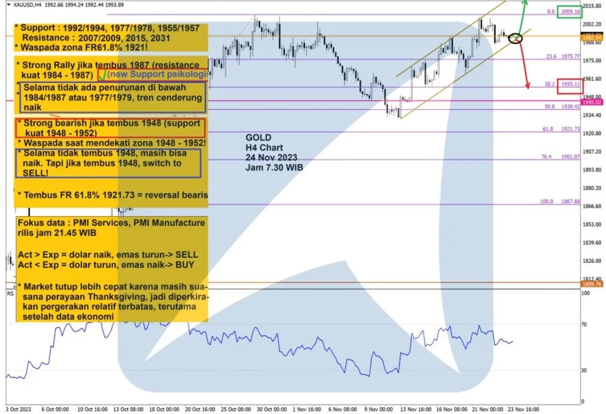 Pergerakan Harga Emas dan Forex Hari Ini 24 November 2023 gh4